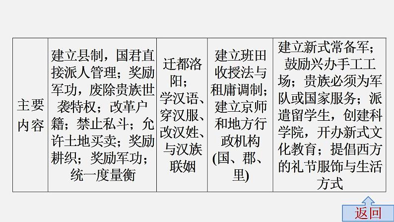 中考历史·高分突破课件及答案专题六PPT课件06