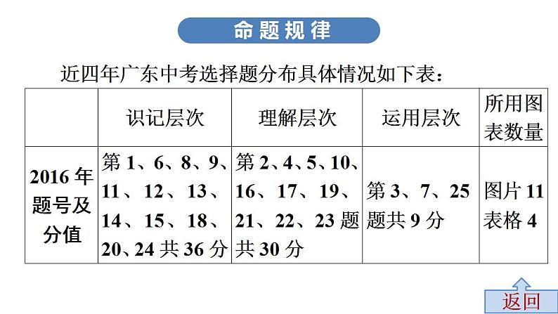 近四年选择题剖析与实战训练中考历史·高分突破课件及答案PPT课件第4页