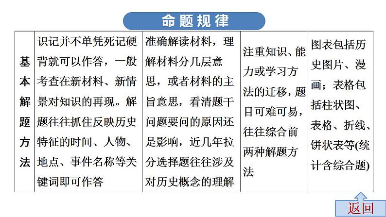 近四年选择题剖析与实战训练中考历史·高分突破课件及答案PPT课件第7页