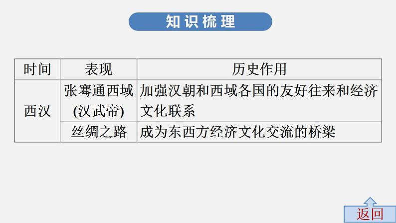 中考历史·高分突破课件及答案专题五PPT课件05