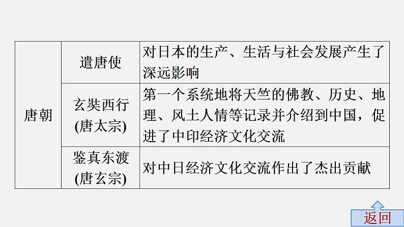 中考历史·高分突破课件及答案专题五PPT课件06