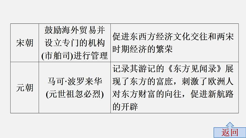 中考历史·高分突破课件及答案专题五PPT课件07