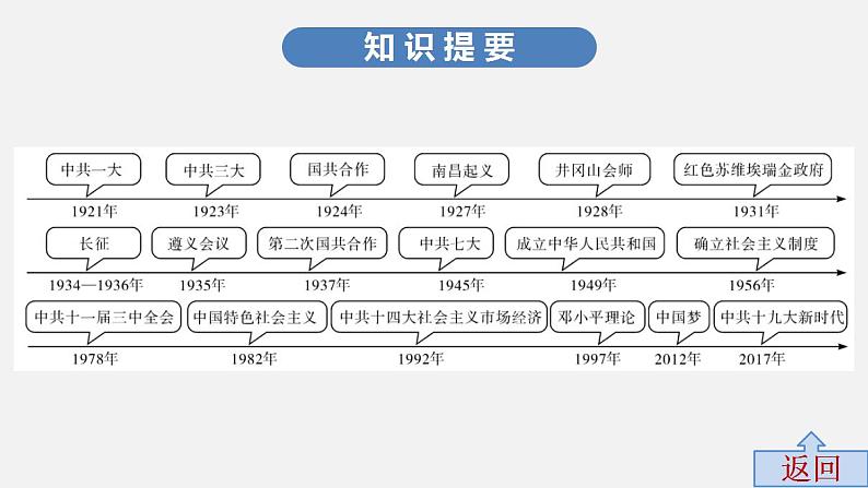 中考历史·高分突破课件及答案专题四PPT课件04