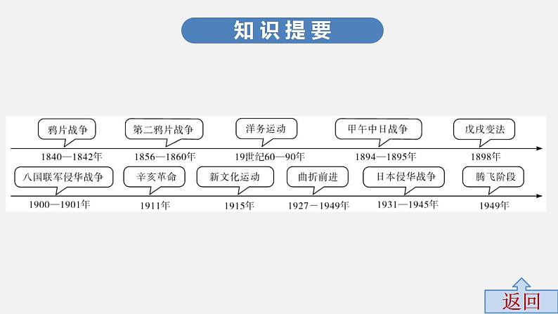 中考历史·高分突破课件及答案专题三PPT课件第4页