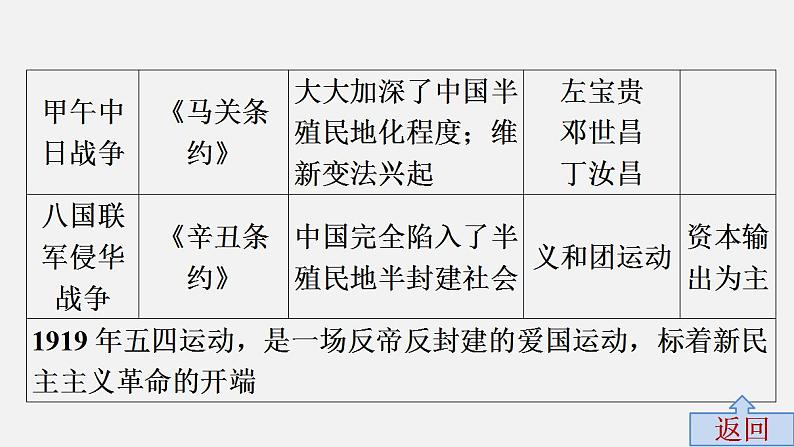 中考历史·高分突破课件及答案专题三PPT课件第6页