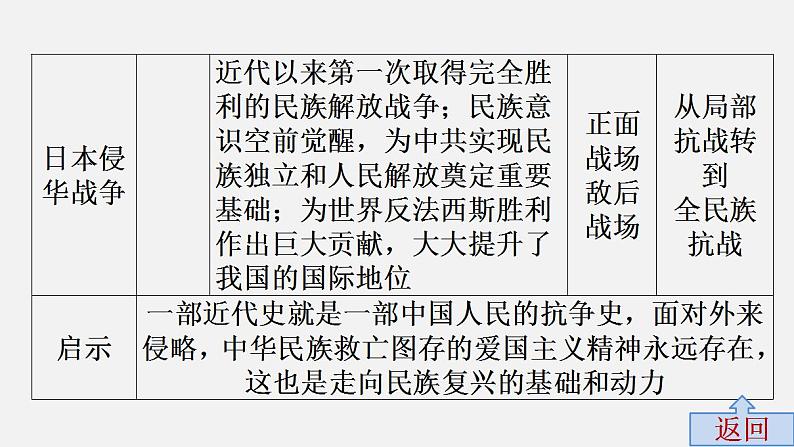 中考历史·高分突破课件及答案专题三PPT课件第7页