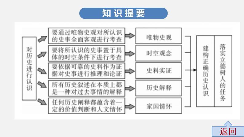 历史学科核心素养与实战训练中考历史·高分突破课件及答案PPT课件04