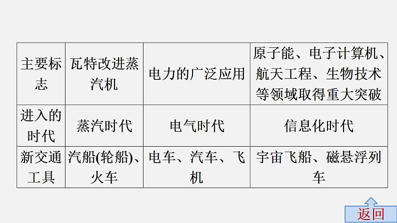 中考历史·高分突破课件及答案专题八PPT课件第6页