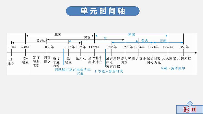 第五单元中考历史·高分突破课件及答案PPT课件第3页