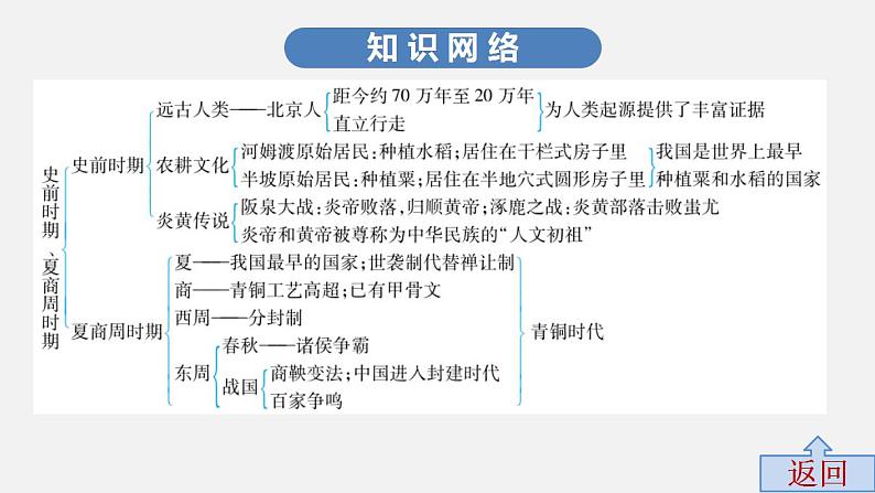 第一单元中考历史·高分突破课件及答案PPT课件04