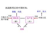 2021-2022学年度人教版九年级历史与社会上册课件4.1 两种命运的决战