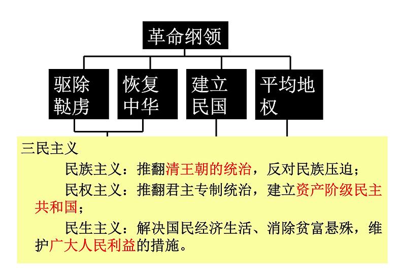 2021-2022学年度人教版九年级历史与社会上册课件 1.2 辛亥革命08