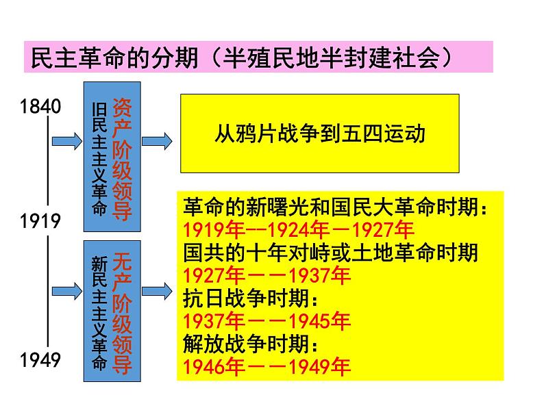 2021-2022学年度人教版九年级历史与社会上册课件 2.5开辟革命新道路的艰难历程第3页