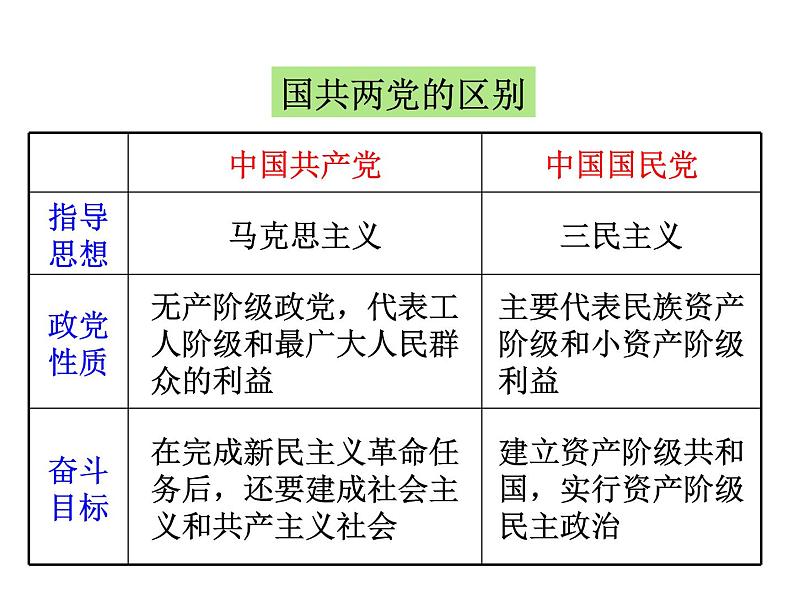 2021-2022学年度人教版九年级历史与社会上册课件 2.5开辟革命新道路的艰难历程第8页