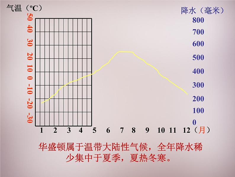 人教历史与社会七上《4.1第一课　美国政治的心脏：华盛顿》PPT课件 (3)06