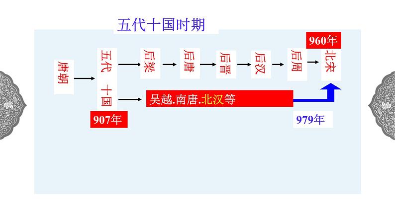 4.3.1 多元文化的碰撞与交融：高度集权的北宋政治 课件 初中历史与社会人教版八年级上册（2021年）第2页