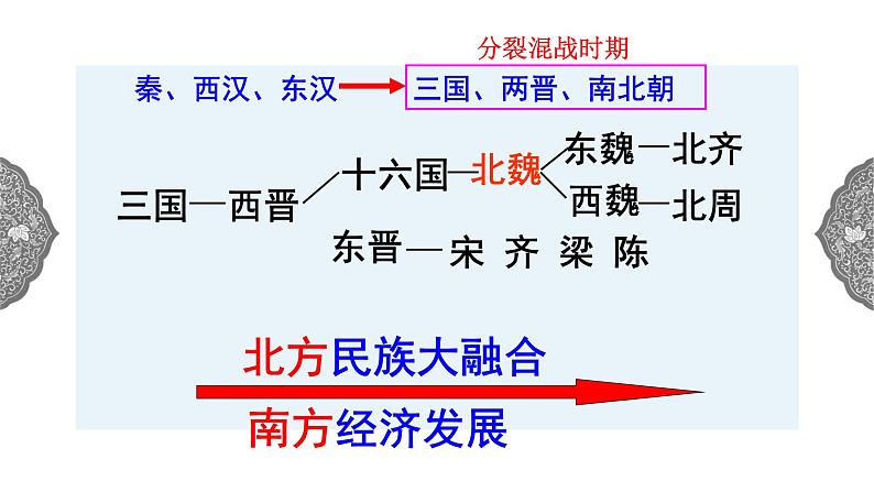 4.1.1 政权分立与民族交融：三国鼎立与西晋的统一 课件 初中历史与社会人教版八年级上册（2021年）(1)第2页