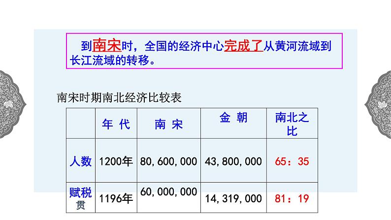 4.3.5 多元文化的碰撞与交融：经济重心的南移 课件 初中历史与社会人教版八年级上册（2021年）02