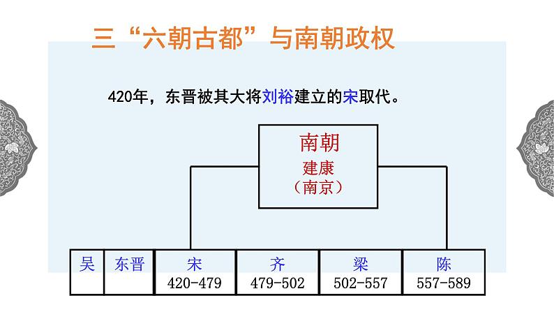 4.1.2 政权分立与民族交融：东晋南朝政局与江南地区的开发 课件 初中历史与社会人教版八年级上册（2021年） 第7页