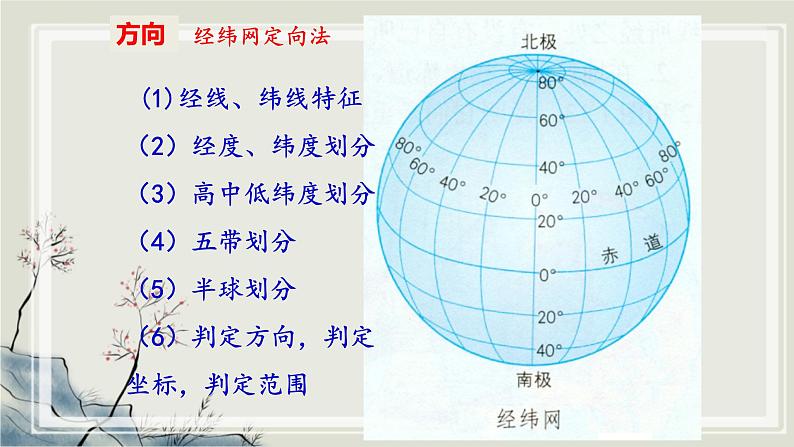 专题1.1  地理信息的获取、表达和理解 课件 初中历史与社会人教版一轮复习（2021年）07