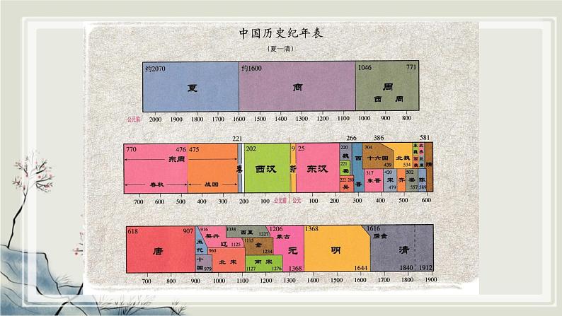 专题2.2  中华文明的传承与中国古代历史进程一 课件 初中历史与社会人教版一轮复习（2021年）03