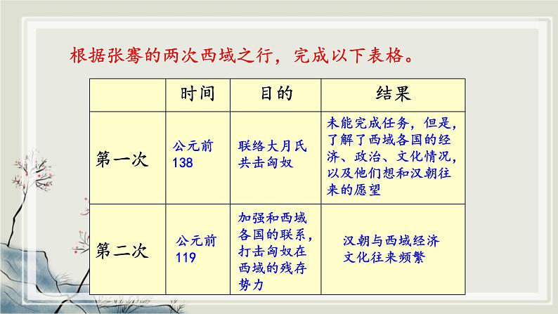 专题2.2  中华文明的传承与中国古代历史进程二 课件 初中历史与社会人教版一轮复习（2021年）第4页