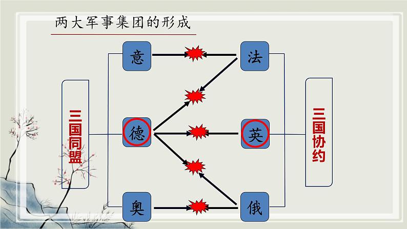 专题3.1  20世纪的革命与战争年代三 课件 初中历史与社会人教版一轮复习（2021年）第5页