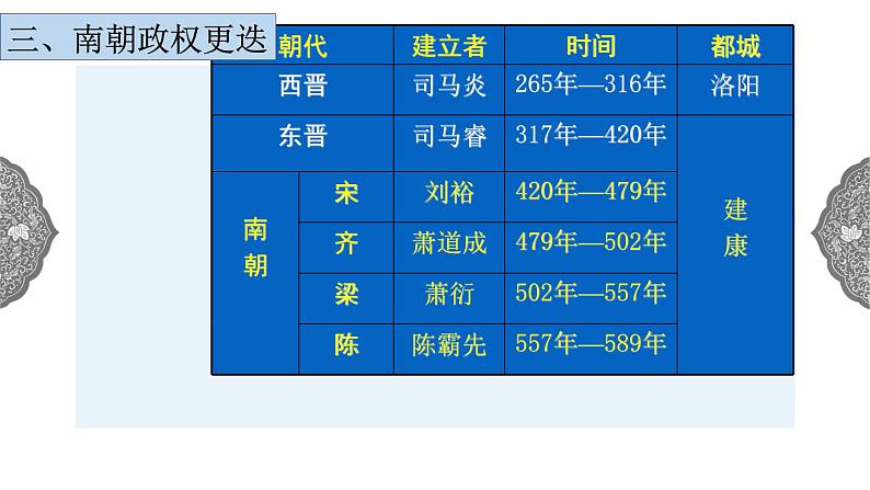 4.1.2 政权分立与民族交融：东晋南朝政局与江南地区的开发 课件 初中历史与社会人教版八年级上册（2021年）(1)第7页