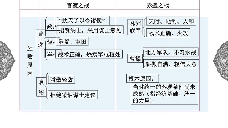 4.1.1 政权分立与民族交融：三国鼎立与西晋的统一课件 课件 初中历史与社会人教版八年级上册（2021年）第4页