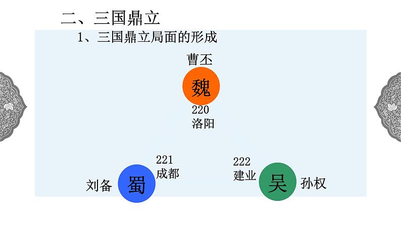 4.1.1 政权分立与民族交融：三国鼎立与西晋的统一课件 课件 初中历史与社会人教版八年级上册（2021年）第5页