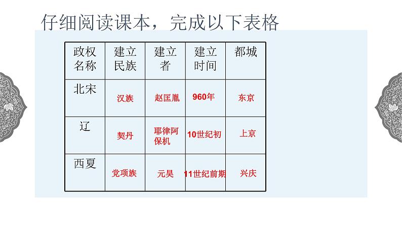 4.3.2 多元文化的碰撞与交融：北宋与辽、西夏并立 课件 初中历史与社会人教版八年级上册（2021年）(1)第3页