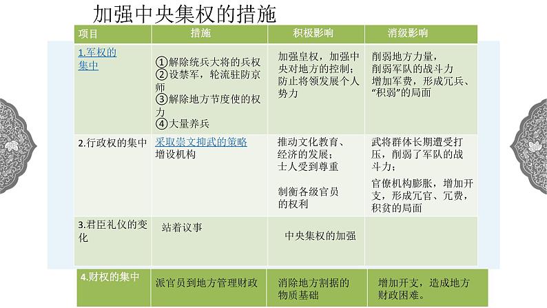 4.3.1 多元文化的碰撞与交融：高度集权的北宋政治 课件 初中历史与社会人教版八年级上册（2021年）(2)06