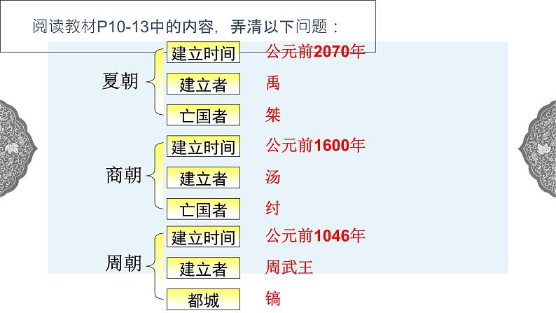 1.2.1 中华早期国家与社会变革早期国家与社会 课件 初中历史与社会人教版八年级上册（2021年）03