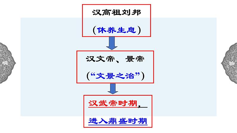 3.3 汉武帝推进大一统格局 课件 初中历史与社会人教版八年级上册（2021年）第2页