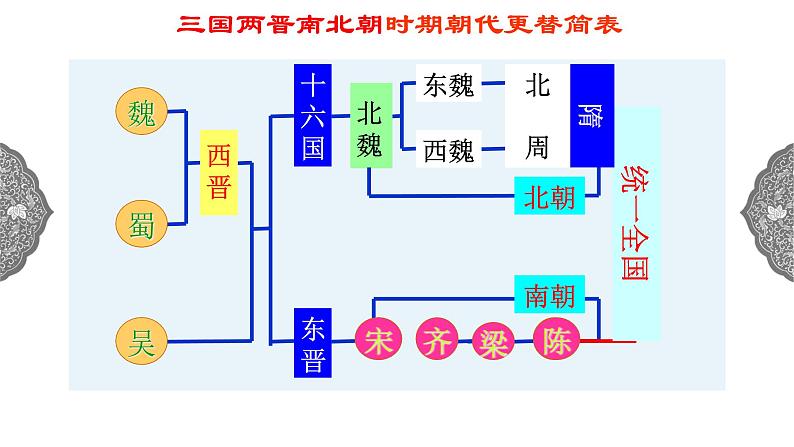 4.2.1 开放革新的时代：隋的兴亡 课件 初中历史与社会人教版八年级上册（2021年）第7页