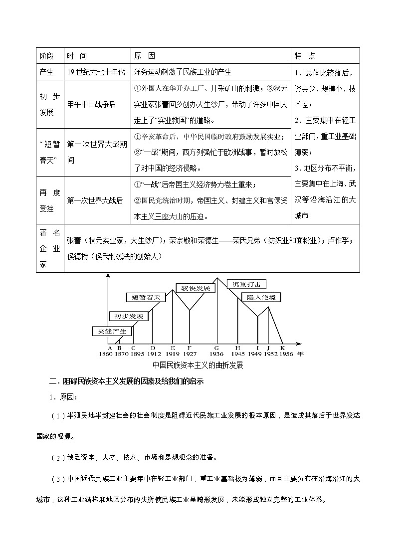 2022年中考历史选择题题型专练05  曲线、折线图类（含答案）第2页