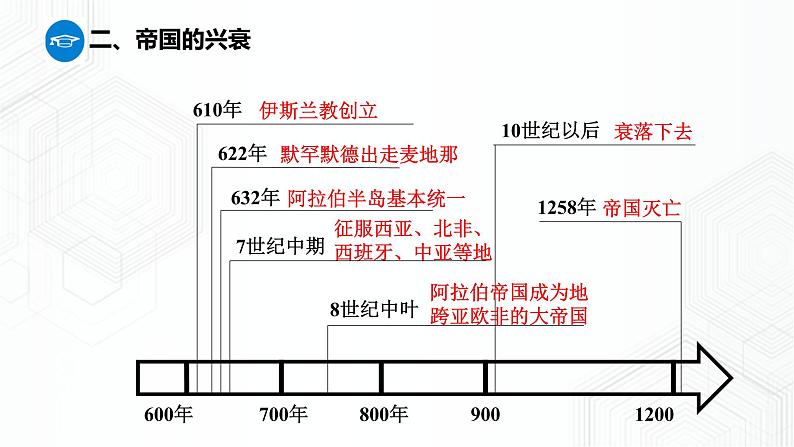 第2单元 第2课 阿拉伯帝国 八年级历史与社会上册 课件+练习（人教版新课标）03
