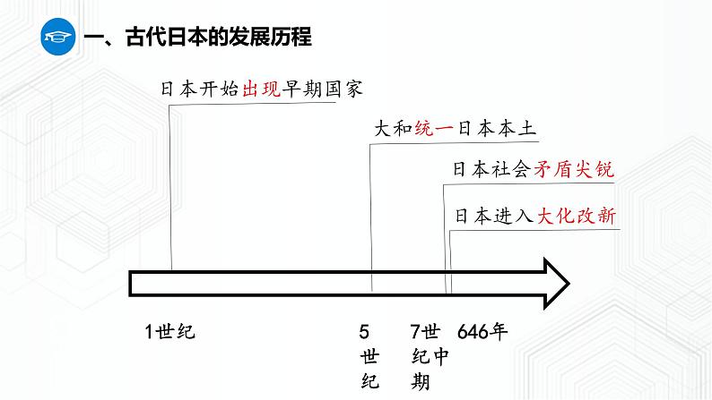 第3课  日本的大化改新（课件）第2页