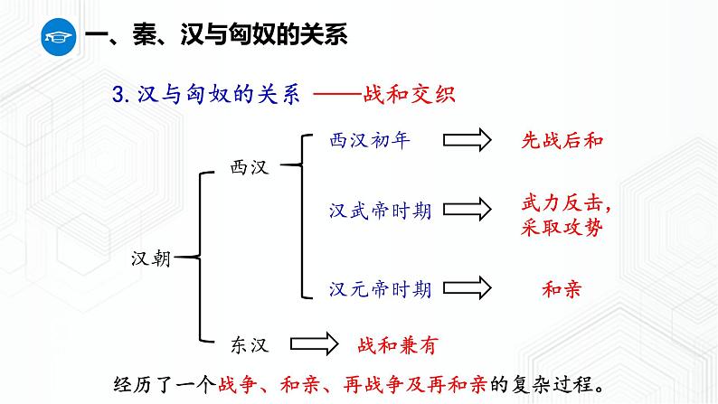 第3单元 第4课 开疆拓土与对外交流 八年级历史与社会上册 课件+练习（人教版新课标）06