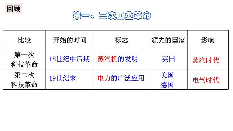 7.4   当代科技革命与社会生活 课件(22张PPT）02