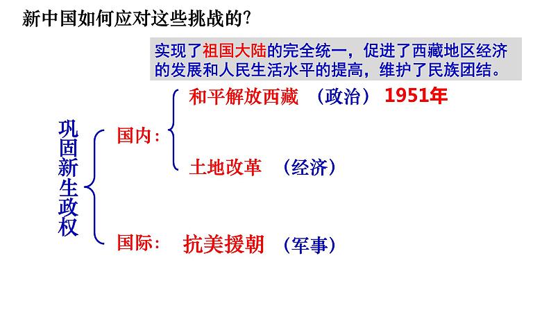 6.1.1    巩固新生政权 课件（27张PPT+素材）07