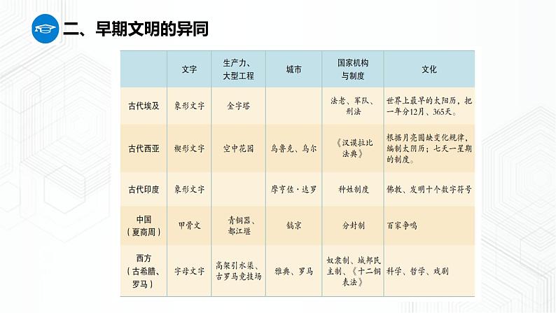 第1单元 综合探究一 对比早期区域文明之间的异同 八年级历史与社会上册 课件+练习（人教版新课标）07