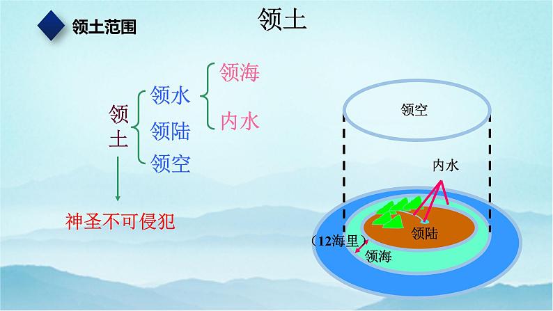 七年级历史与社会上册 2.3.3世界上的国家  课件+练习（人教版新课标）07