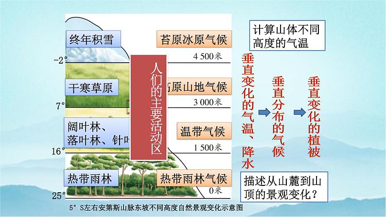 七年级历史与社会上册 3.2.1垂直的生计  课件+练习（人教版新课标）06