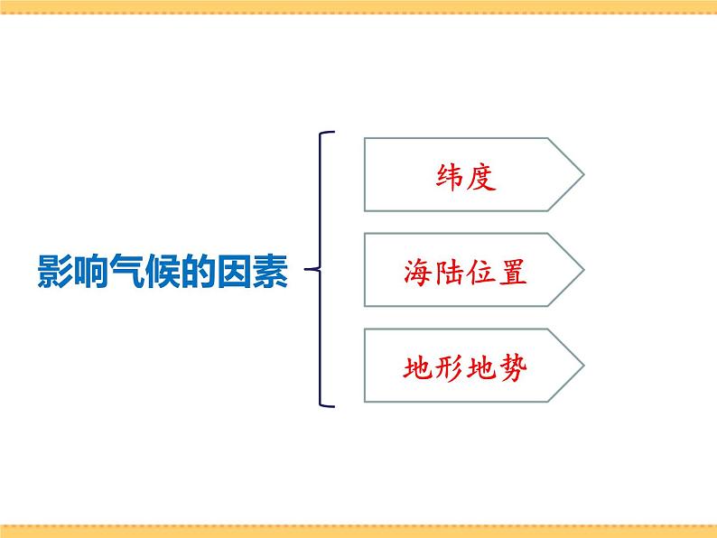 人文地理下册 2.2 季风的影响 课件PPT06