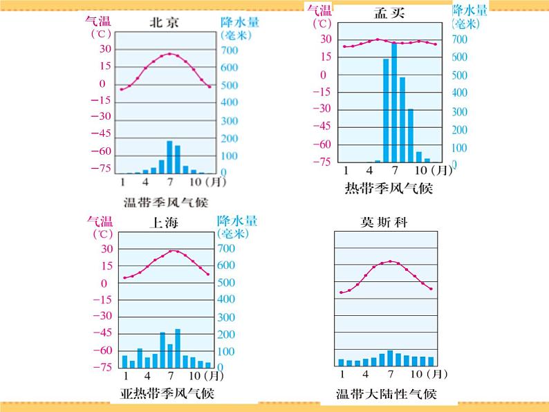 人文地理下册 2.2 季风的影响 课件PPT08