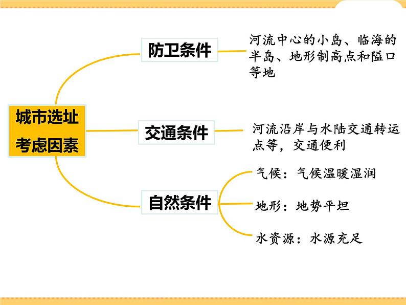 人文地理下册 1.3 古老而现代的首都——北京 课件PPT第4页