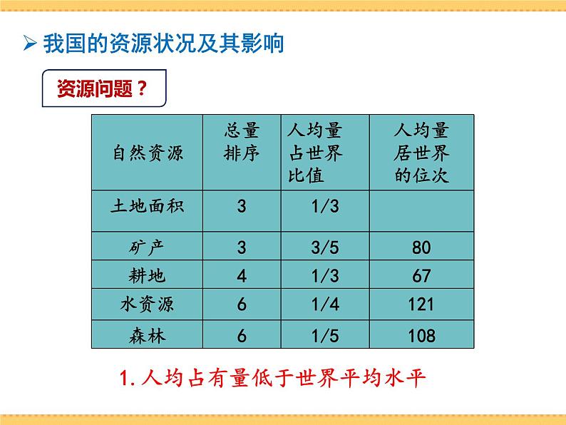 人文地理下册 2.2 应对我国的资源问题 课件PPT05