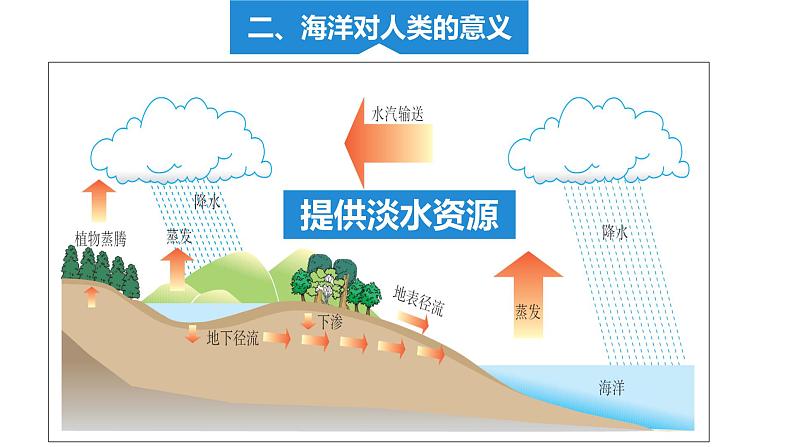 人教版人文地理上册 2.1.2 海洋对人类的影响 课件PPT08