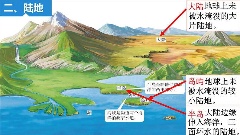 人教版人文地理上册 2.1.1 人类的栖息地 课件PPT06